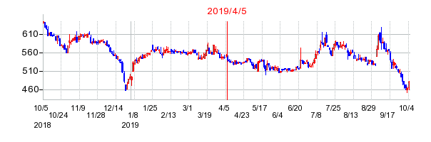 2019年4月5日 14:18前後のの株価チャート